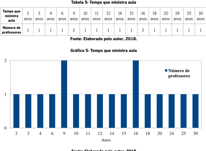 Tabela 5- Tempo que ministra aula  Tempo que  ministra  aula   2  anos  3  anos  4  anos  6  anos  9  anos  10  anos  11  anos  12  anos  14  anos  15  anos  16  anos  18  anos  20  anos  24  anos  25  anos  30  anos  Número de  professores  1  1  1  1  2 