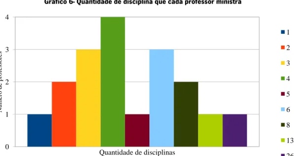 Gráfico 6- Quantidade de disciplina que cada professor ministra 