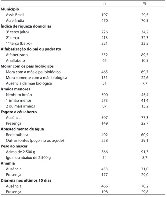 Tabela 1 – Distribuição das crianças menores de 60 meses segundo município de residência,  condições socioeconômicas, acesso aos serviços e cuidado da criança, peso ao nascer e  morbidades
