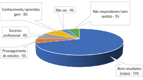 Gráfico 1 - Perceção dos inquiridos sobre sucesso escolar 