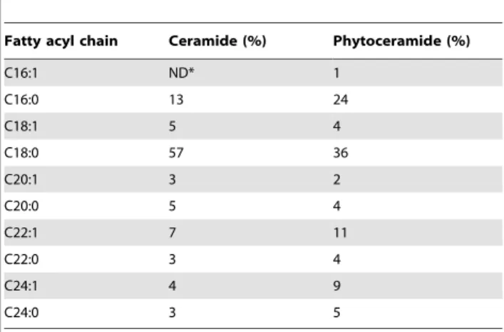 Table 1. Fatty acyl composition of purified ceramide from astrocytes.