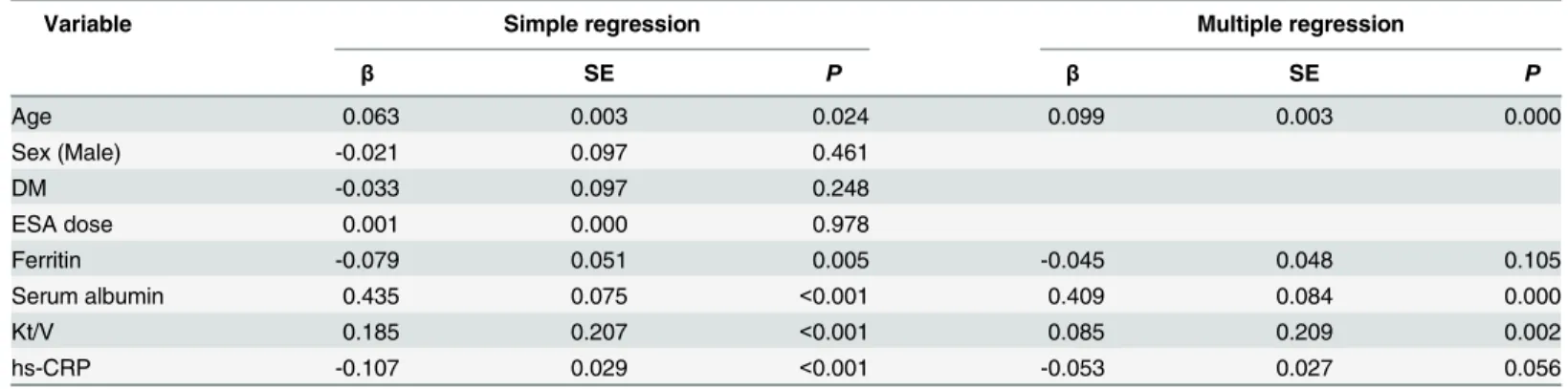 Table 2 shows the simple and multiple regression analysis between Hb levels and other bio- bio-chemical variables