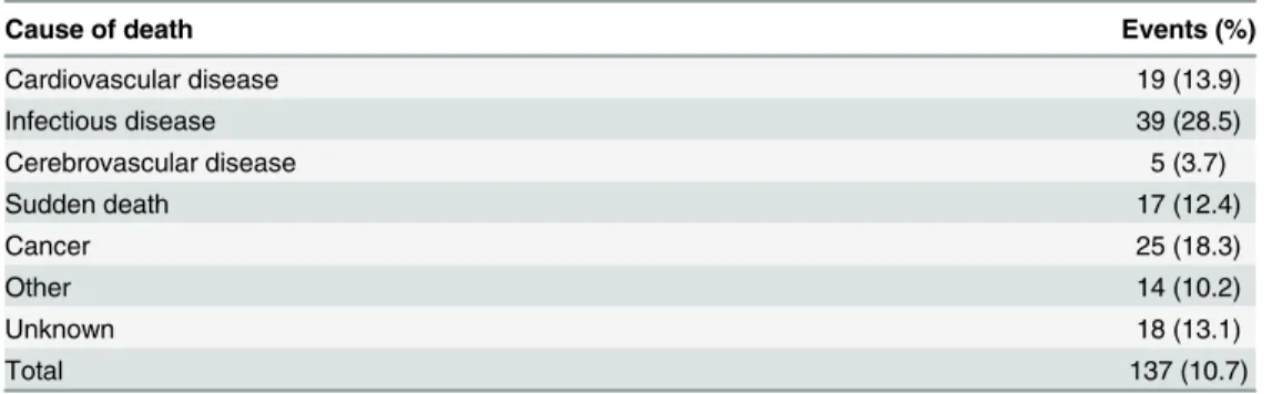 Table 3. Causes of death.