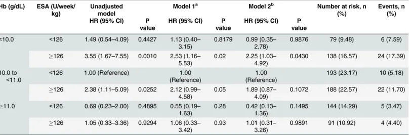 Table 5. Hazard ratios of mortality based on the hemoglobin level and ESA dose in all the patients.