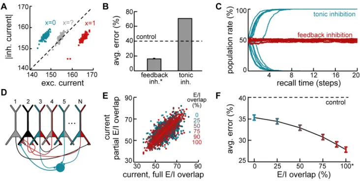 Figure 6. Combining different circuit motifs for approximately optimal retrieval. Retrieval performance with individual  approxima-tions (left), and all approximaapproxima-tions combined (right), compared with a hypothetical scenario cumulating errors addi