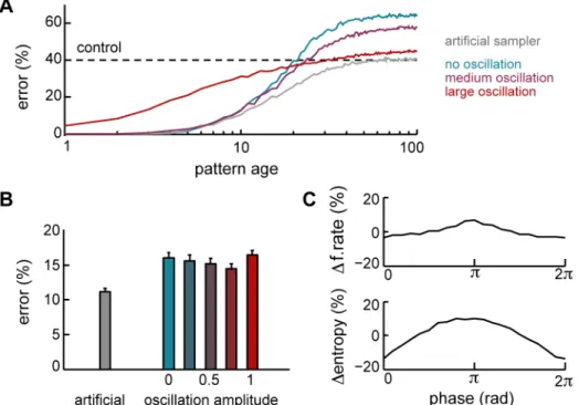 Figure 7. Population oscillations. A. Recall performance as a function of pattern age with optimal network dynamics without oscillations (blue, cf