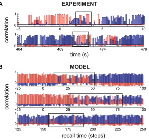 Figure 8. Network flickering. A. Hippocampal population dynamics during a single retrieval trial, reproduced from Ref
