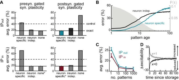 Figure 4. Intrinsic plasticity. A. Effects of different forms of IP (rows) for different forms of synaptic plasticity (columns)