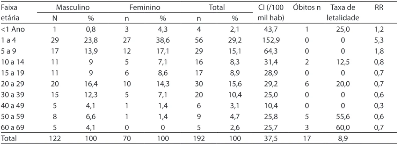 Table 1 - Distribution of cases of visceral leishmaniasis by age and gender, accumulated incidence rates, deaths, fatality rates  and relative risks