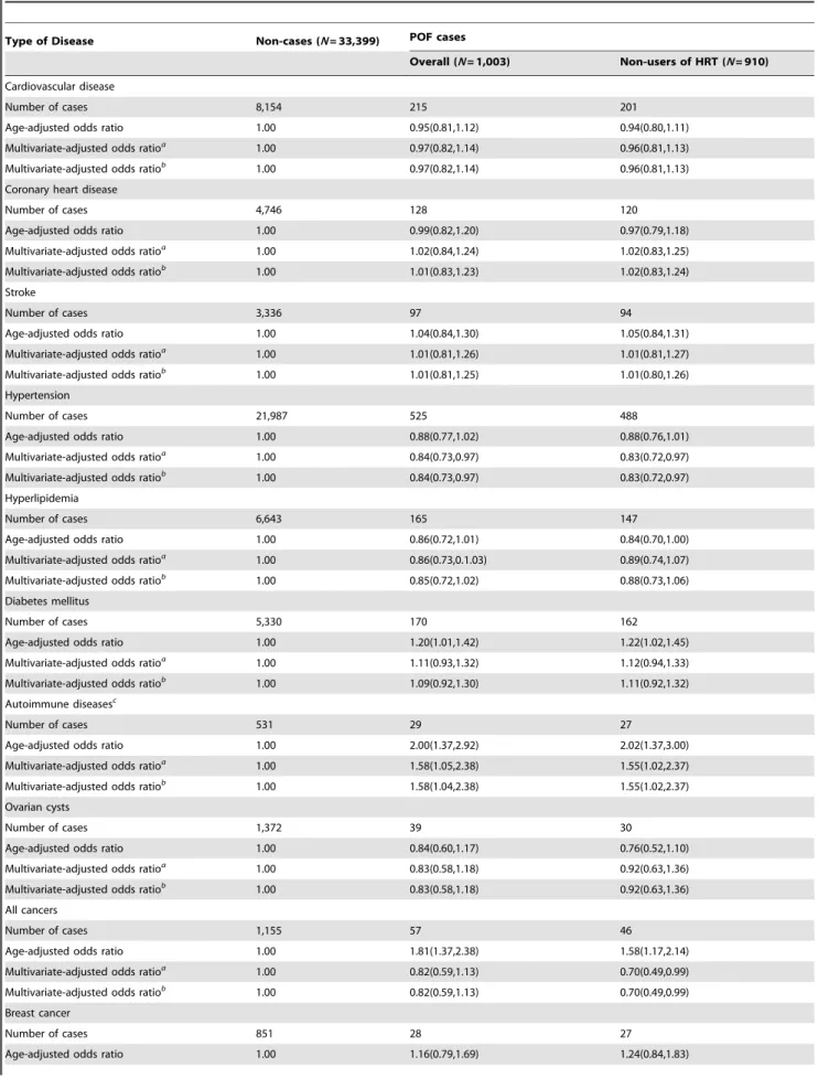 Table 4. Adjusted ORs and 95%CIs for chronic disease morbidity in women with POF in the Shanghai Women’s Health Study.