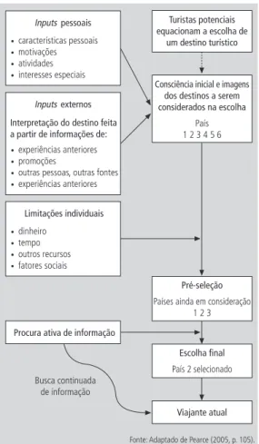 Figura 1    |   Processo de seleção do destino turístico.