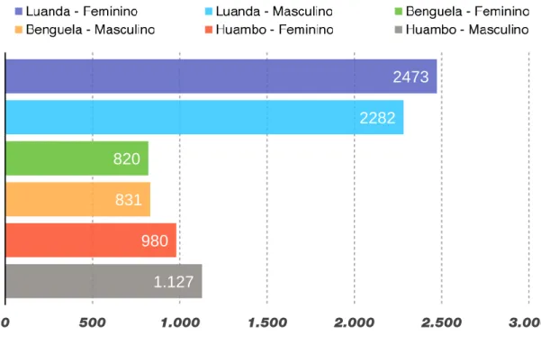 Gráfico 2: Inquiridos por género em cada Província 