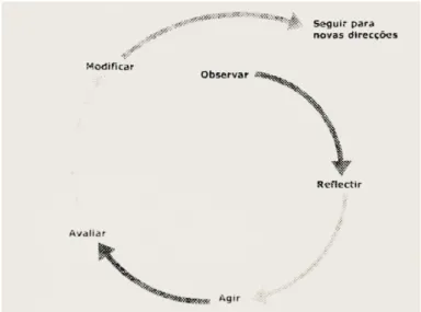 Figura 1 - Um ciclo de Ação-Reflexão