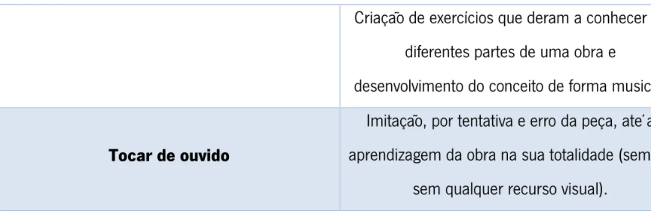 Tabela 1: Síntese das principais atividades desenvolvidas no âmbito do Estágio Profissional 