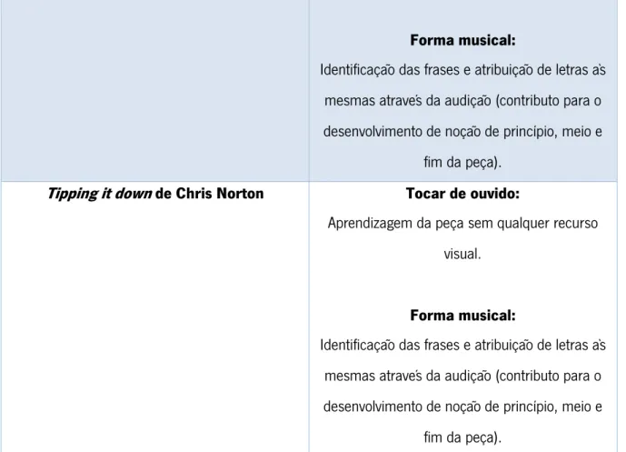 Tabela 3: Estratégias auditivas de abordagem ao repertório de saxofone - 2º Ciclo (5º ano) 