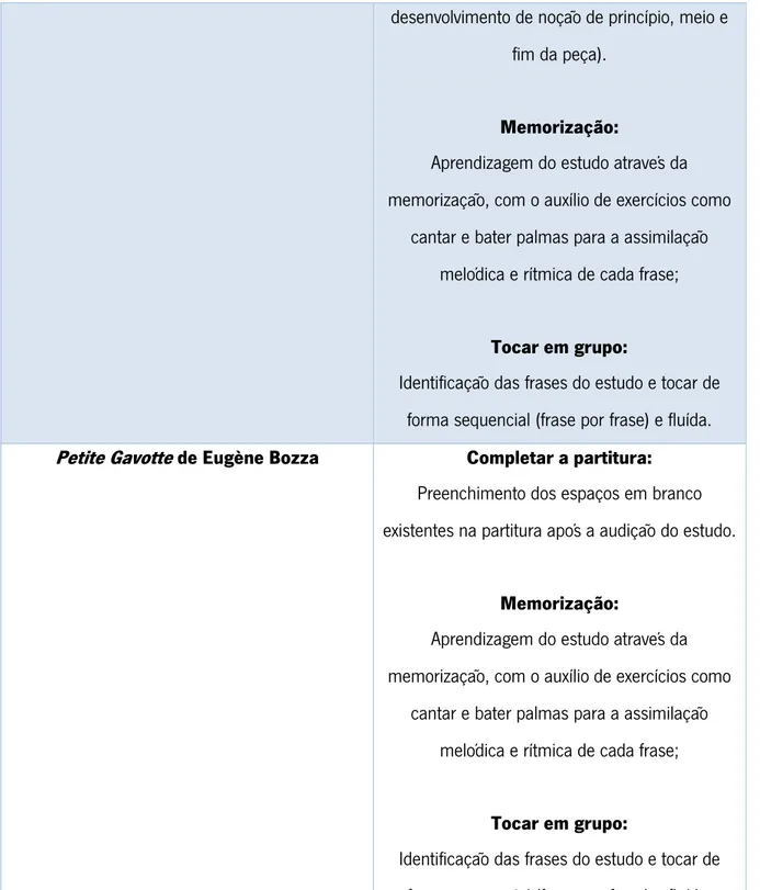 Tabela 4: Estratégias auditivas de abordagem ao repertório de saxofone do 2º Ciclo (6º ano) 