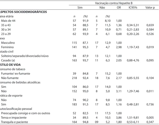 Table 1 - Bivariate analysis between reported hepatitis B vaccination and socio-demographic characteristics, and lifestyle  among dentists in Montes Claros, MG, 2007/2008.