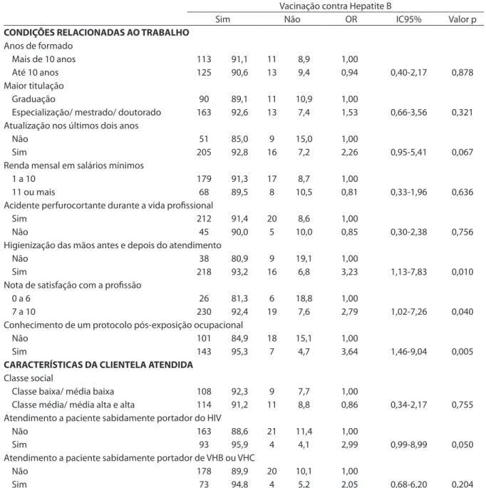 Table 2 - Bivariate analysis between reported hepatitis B vaccination and work-related conditions and characteristics of the  clientele among dentists in Montes Claros, MG, 2007/2008.