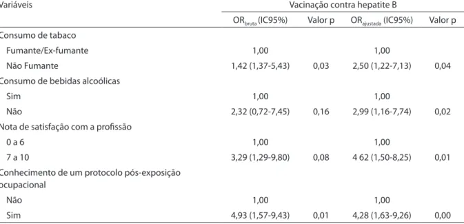 Tabela 3 - Análise multivariada bruta e ajustada da associação entre vacinação completa contra hepatite B e variáveis  sociodemográicas, de estilo de vida, relacionadas ao trabalho e à clientela atendida entre os cirurgiões-dentistas de  Montes Claros, Min