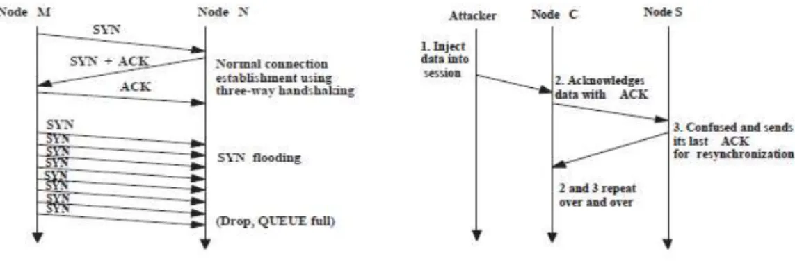 Fig. 1. (a) Normal connection establishment using three-way handshaking and SYN flooding attack;  