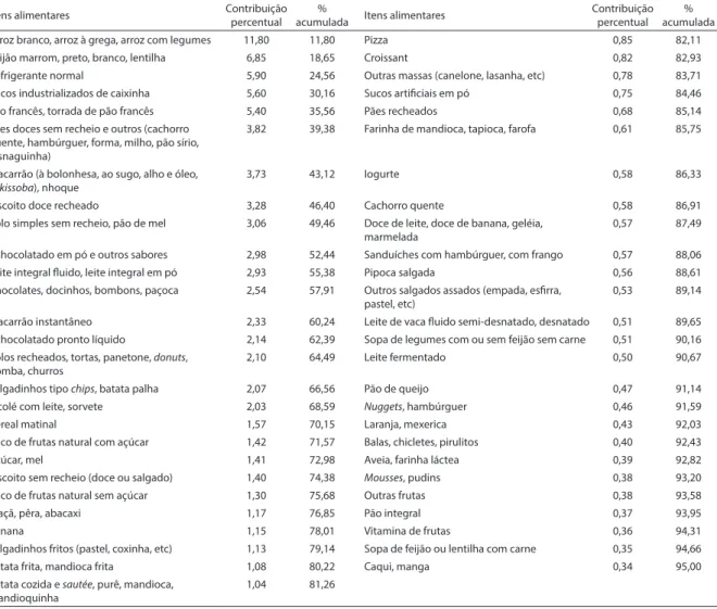 Tabela 2 – Descrição dos itens alimentares que contribuíram com até 95% do consumo em carboidratos na dieta dos  escolares
