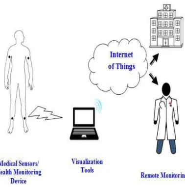 Figure 10 : IoT For Health Monitoring  Figure 11: Allover System Structure 