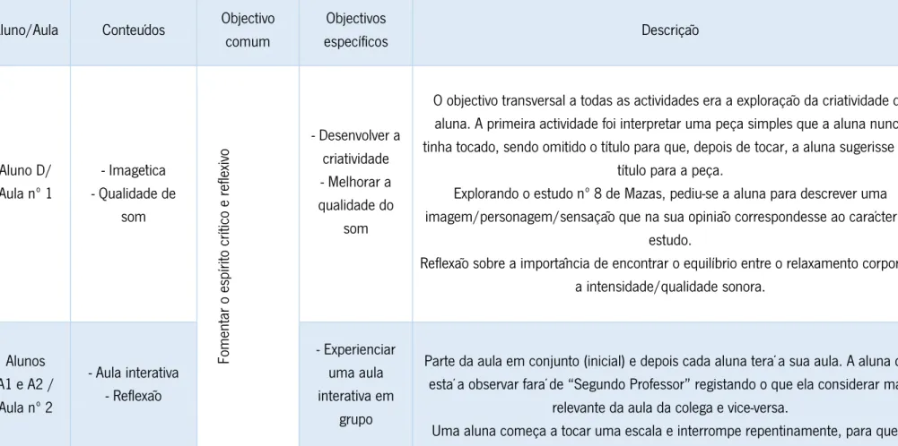 Tabela 1 - Plano Geral das Actividades de Intervenção Pedagógica 