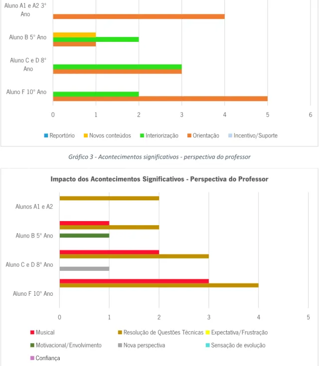 Gráfico 4 - Impacto Acontecimentos Significativos - perspectiva do professor
