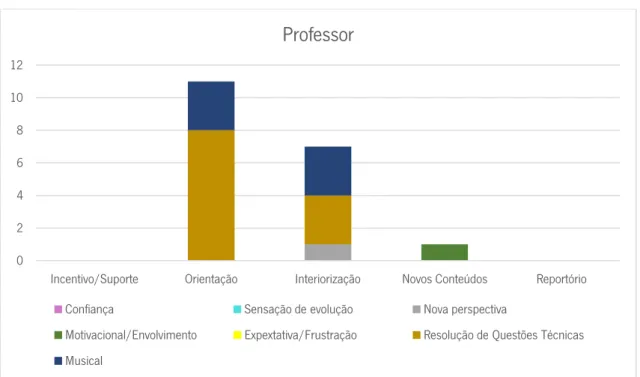 Gráfico 6 - Acontecimentos e respectivos impactos: Professor