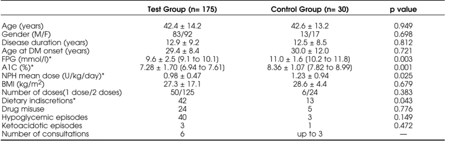 Table 1. Characteristics of patients in the test and control groups after one year.