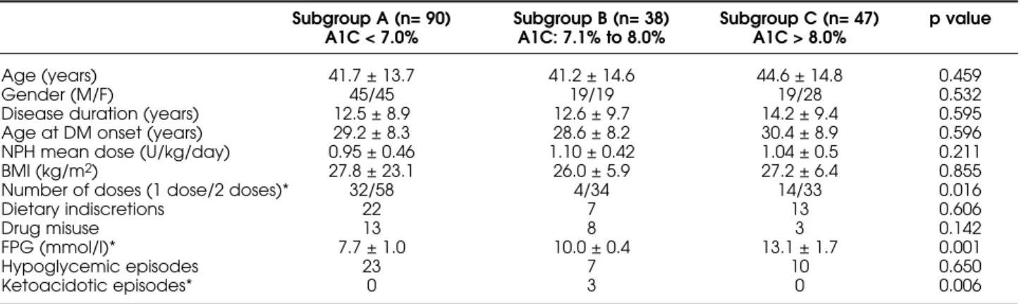 Table 2. Characteristics of patients in the test group, according to the A1C interval after one year.