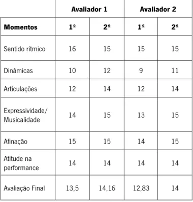 Tabela 10 - Classificação do Aluno A, 1ª aula, Avaliador 1 e 2  Avaliador 1 Avaliador 2 Momentos 1º 2º 1º 2º Sentido rítmico 16 15 15 15 Dinâmicas 10 12 9 11 Articulações 12 14 12 14 Expressividade/  Musicalidade 14 15 13 15 Afinação 15 15 14 15 Atitude na