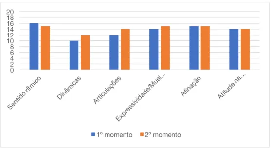 Gráfico 1 - Classificação do Aluno A, 1ª aula, Avaliador 1 