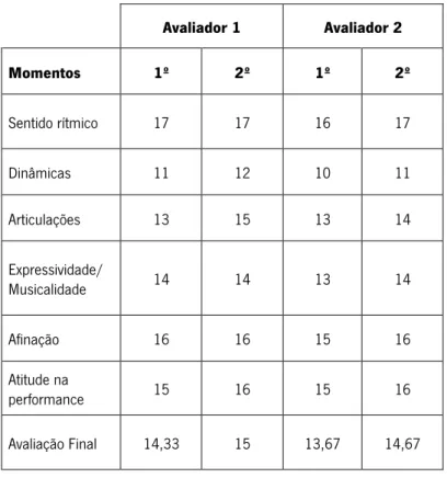 Tabela 11 - Classificação do Aluno A, 2ª aula, Avaliador 1 e 2 