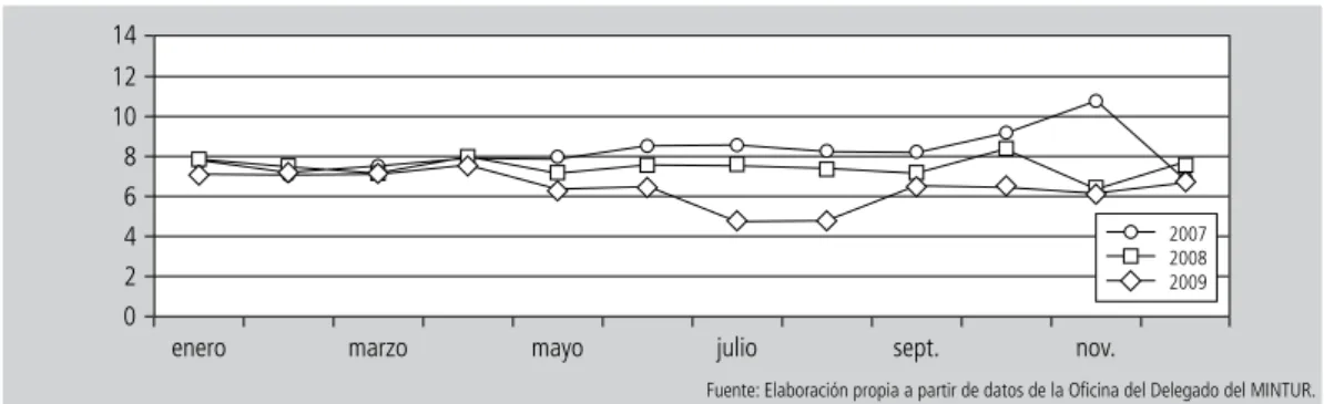 Figura 3    |   Comportamiento de la estacionalidad en el destino en el período 2007-2009.