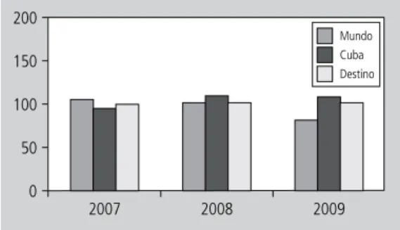Figura 1    |   Correlación del crecimiento del turismo a nivel  mundial y Cuba (2006-2009) (en %).