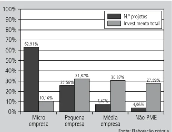 Figura 7    |   Número de projetos e investimento total.