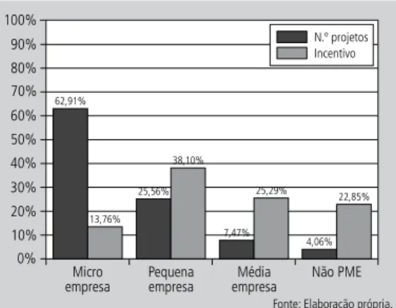 Figura 9    |   Investimento total e incentivo atribuído. Figura 10    |   Número de projetos e incentivo atribuído.