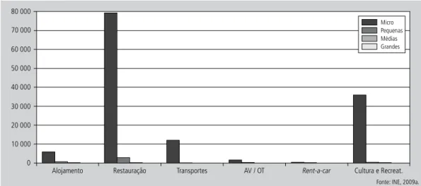 Figura 1    |   Número de empresas segundo a sua dimensão.