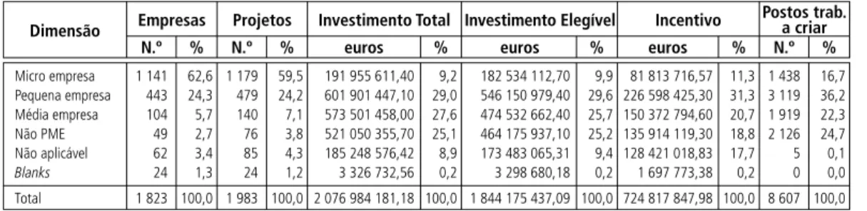 Figura     |   Número de empresas e investimento total.