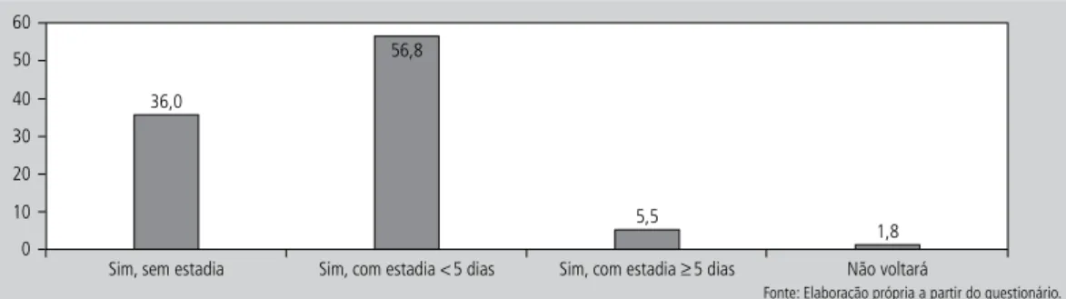 Figura     |   Intenções de voltar a visitar a “Rede das Aldeias do Xisto” (%).