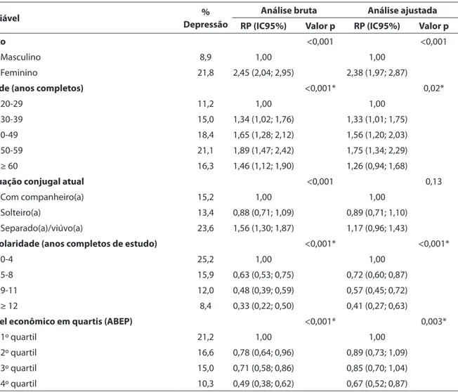 Tabela 2 - Prevalência de depressão, análise bruta e ajustada conforme as variáveis independentes do estudo em  adultos moradores da Restinga/Extremo Sul