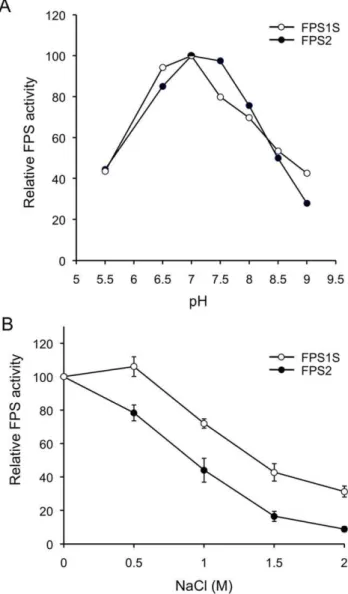 Figure 1. Expression in E. coli and purification of recombinant FPS1S and FPS2 proteins
