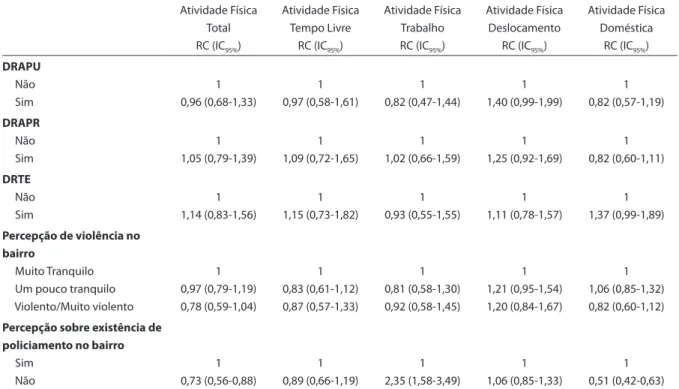 Table 4 - Variables of racial discrimination and perception of violence/police presence associated with physical activity in  diferent domains among adults of black ethnicity