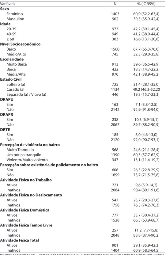 Tabela 1 - Prevalências das variáveis sociodemográicas envolvidas no estudo e da atividade  física em seus diferentes domínios