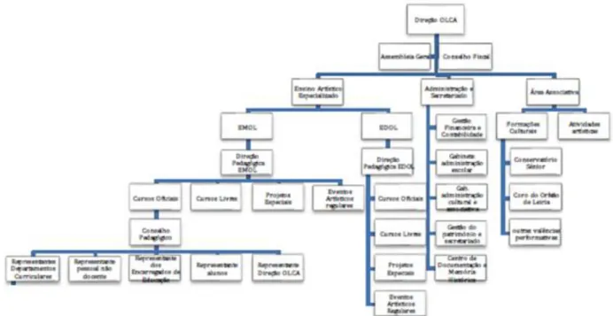 Figura 1 – Organograma do Orfeão de leiria | Conservatório de Artes (OLCA) 