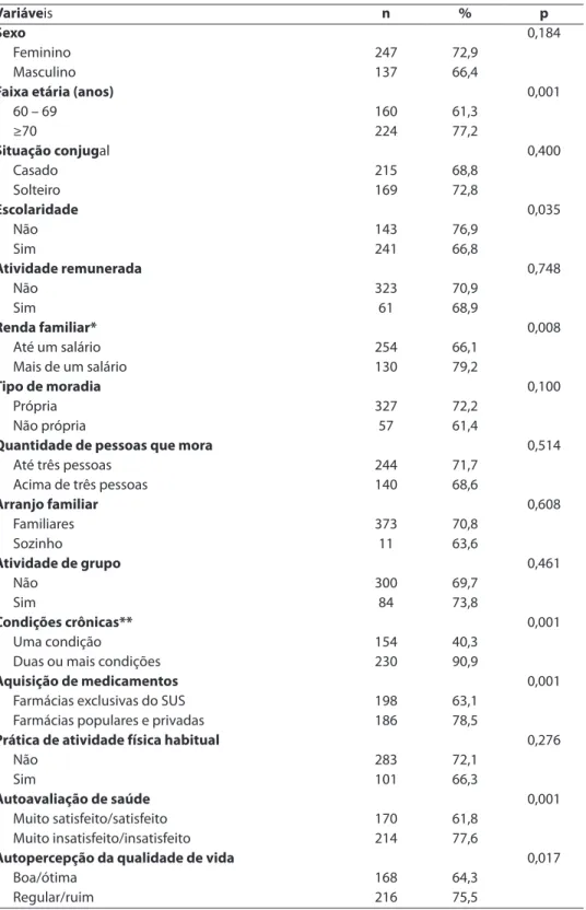 Tabela 1 - Prevalência da polifarmácia de medicamentos contínuos em idosos, segundo as  variáveis sociodemográicas, econômicas e das condições de saúde