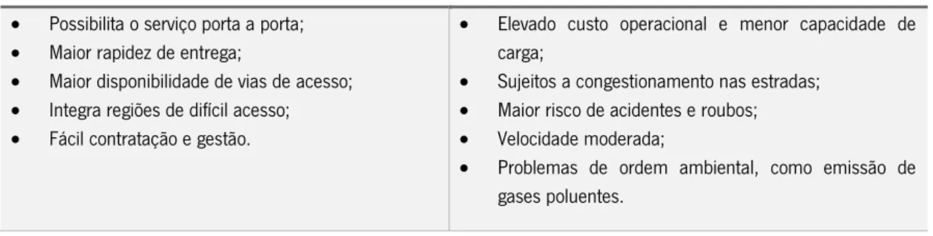 Tabela 2 - Vantagens e Desvantagens do transporte rodoviário 