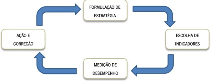 Figura 6 - Sequência de desenvolvimento de um Indicador, Fonte: Adaptado de (Moreira, 2002) 