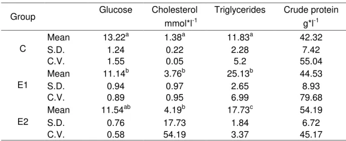 Table 6. Energy and protein profile of blood of laying hens at the end of experiment  Tabu ka 6